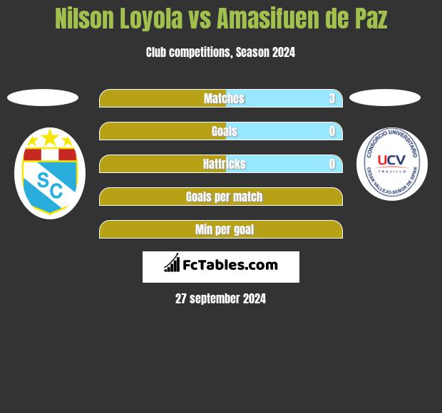 Nilson Loyola vs Amasifuen de Paz h2h player stats