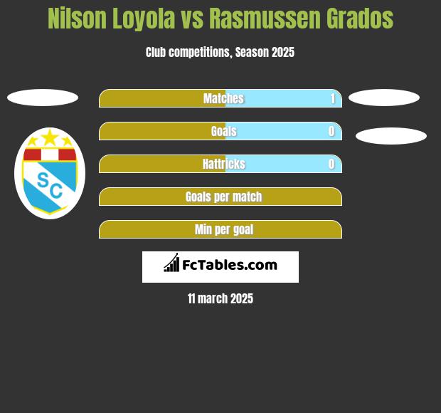 Nilson Loyola vs Rasmussen Grados h2h player stats