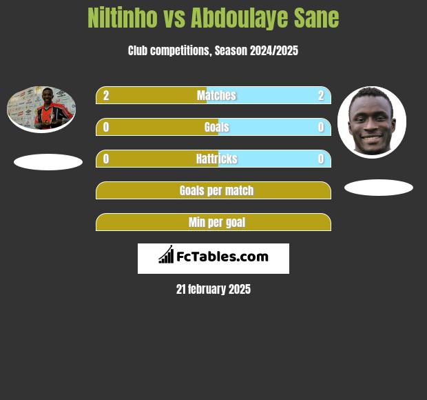 Niltinho vs Abdoulaye Sane h2h player stats