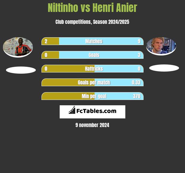 Niltinho vs Henri Anier h2h player stats