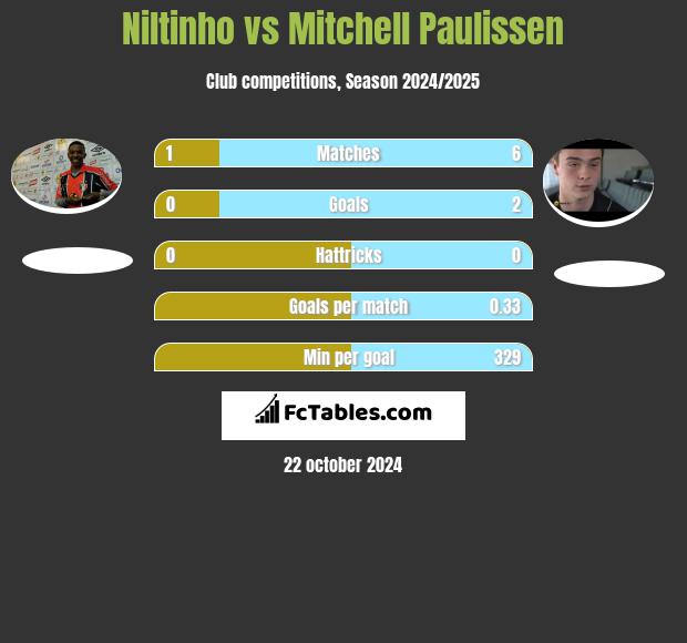 Niltinho vs Mitchell Paulissen h2h player stats