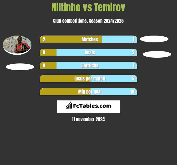 Niltinho vs Temirov h2h player stats