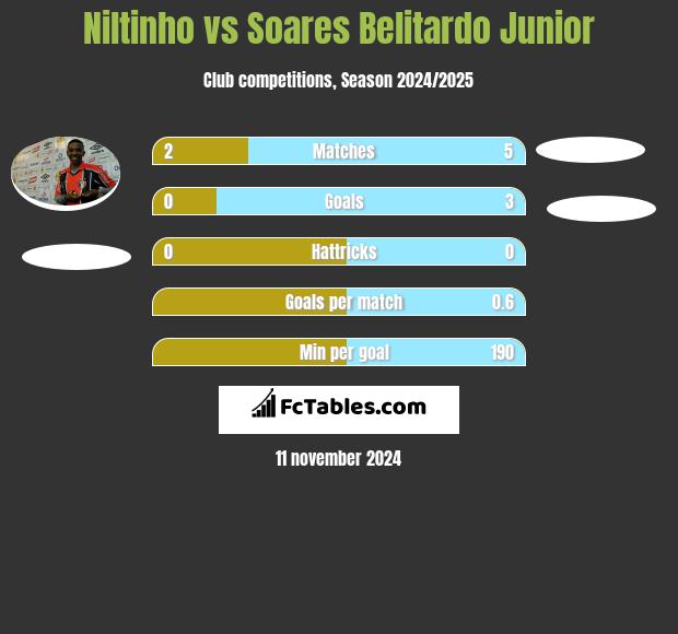 Niltinho vs Soares Belitardo Junior h2h player stats