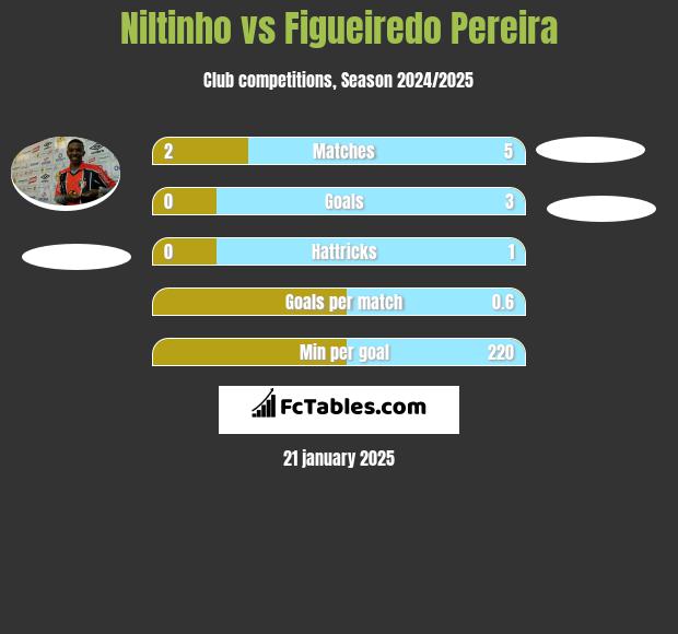 Niltinho vs Figueiredo Pereira h2h player stats