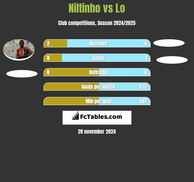 Niltinho vs Lo h2h player stats