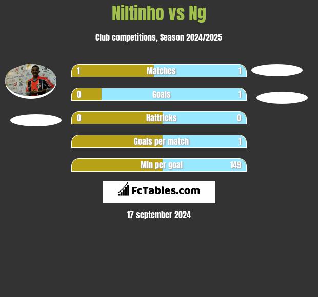 Niltinho vs Ng h2h player stats