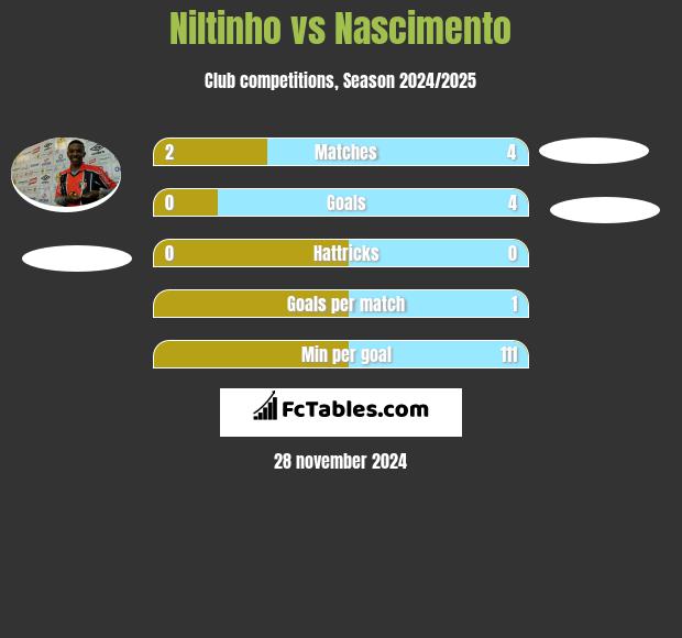 Niltinho vs Nascimento h2h player stats