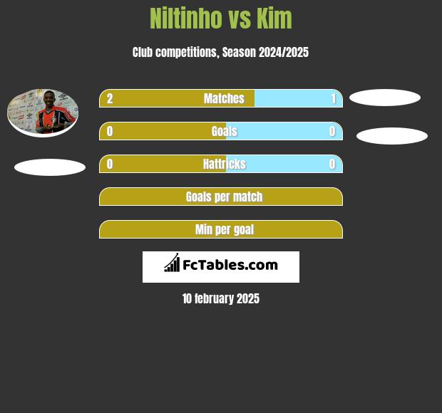 Niltinho vs Kim h2h player stats