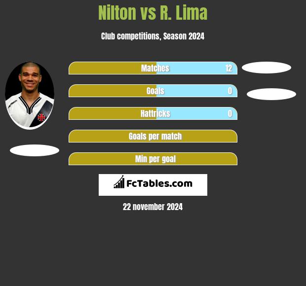 Nilton vs R. Lima h2h player stats