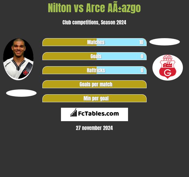 Nilton vs Arce AÃ±azgo h2h player stats