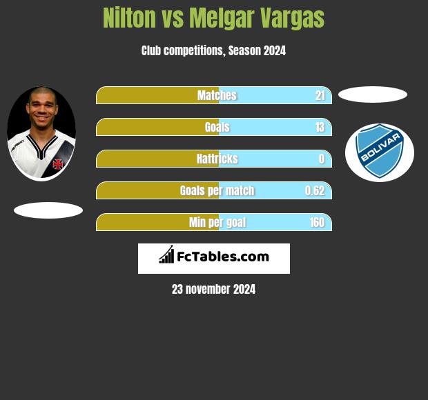 Nilton vs Melgar Vargas h2h player stats