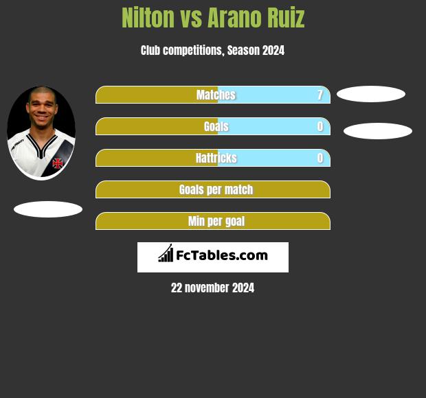 Nilton vs Arano Ruiz h2h player stats