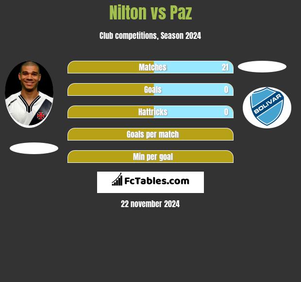 Nilton vs Paz h2h player stats