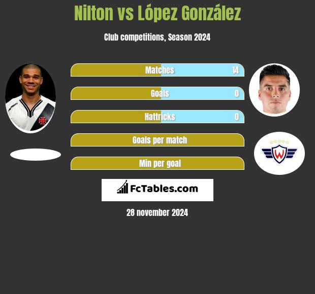 Nilton vs López González h2h player stats