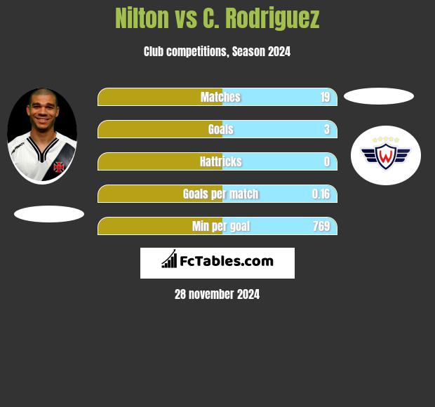 Nilton vs C. Rodriguez h2h player stats