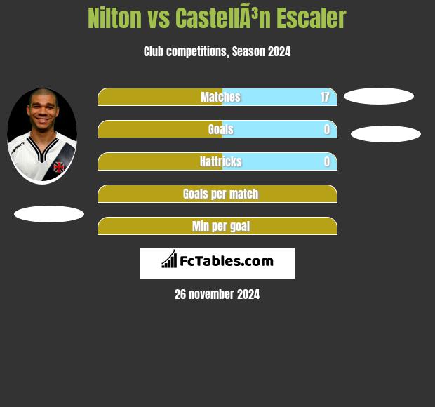 Nilton vs CastellÃ³n Escaler h2h player stats