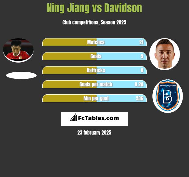 Ning Jiang vs Davidson h2h player stats