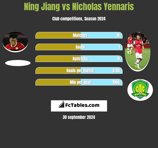 Ning Jiang vs Nicholas Yennaris h2h player stats