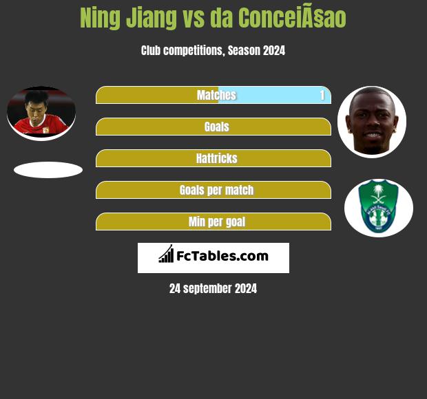 Ning Jiang vs da ConceiÃ§ao h2h player stats