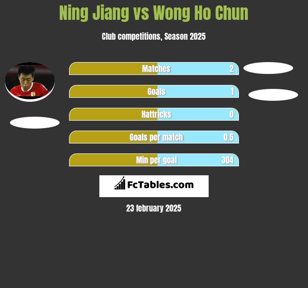 Ning Jiang vs Wong Ho Chun h2h player stats