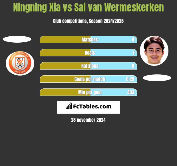 Ningning Xia vs Sai van Wermeskerken h2h player stats