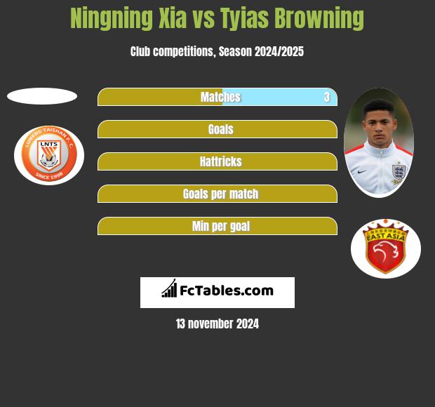 Ningning Xia vs Tyias Browning h2h player stats