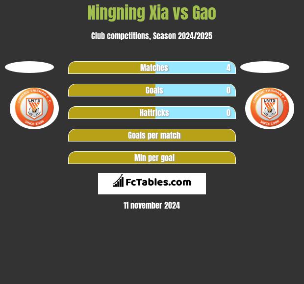 Ningning Xia vs Gao h2h player stats