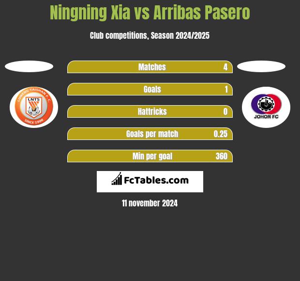 Ningning Xia vs Arribas Pasero h2h player stats