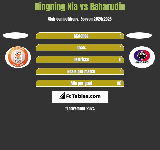 Ningning Xia vs Baharudin h2h player stats