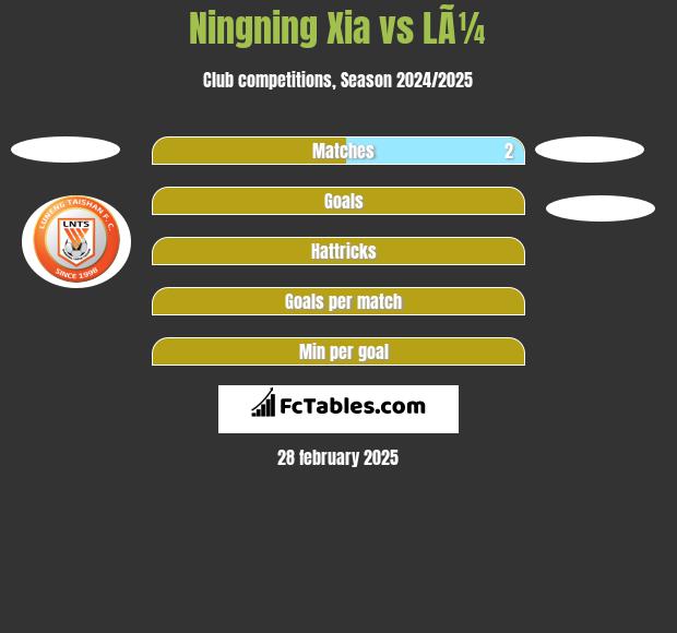 Ningning Xia vs LÃ¼ h2h player stats