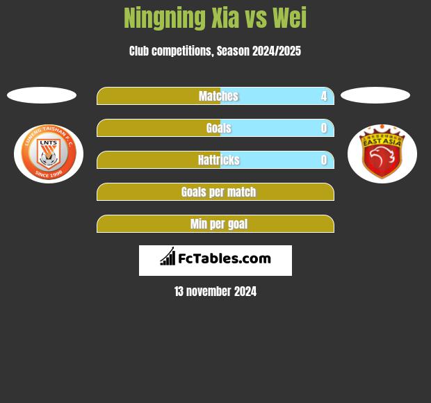 Ningning Xia vs Wei h2h player stats