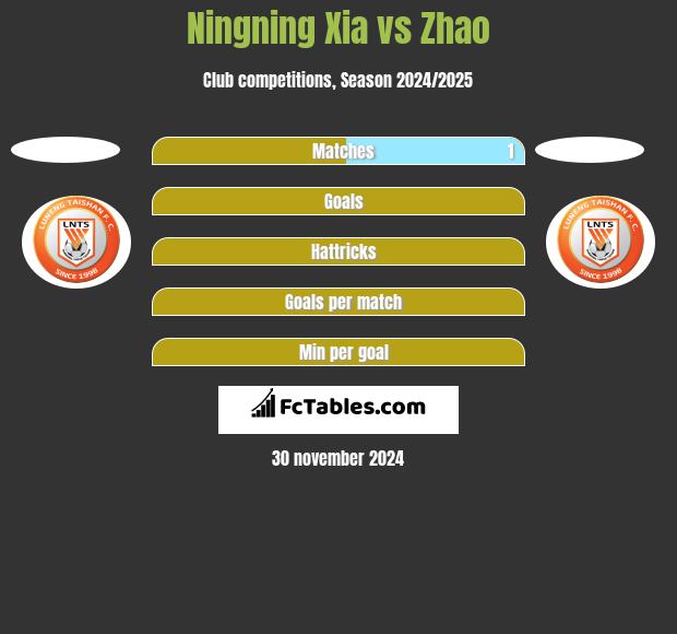 Ningning Xia vs Zhao h2h player stats