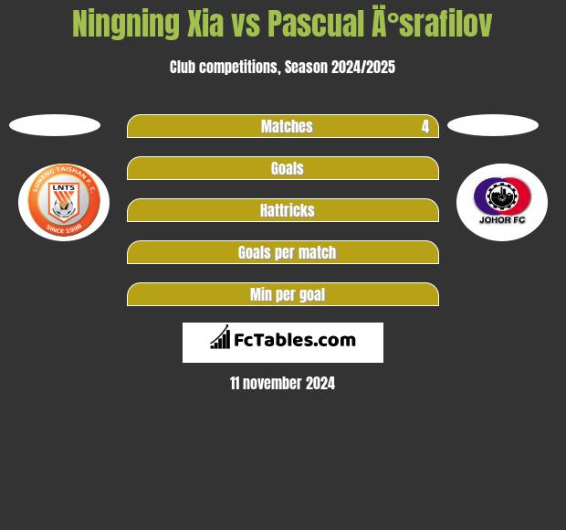 Ningning Xia vs Pascual Ä°srafilov h2h player stats