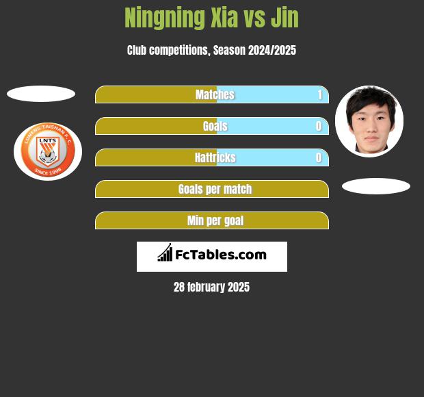 Ningning Xia vs Jin h2h player stats