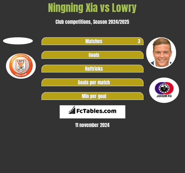 Ningning Xia vs Lowry h2h player stats