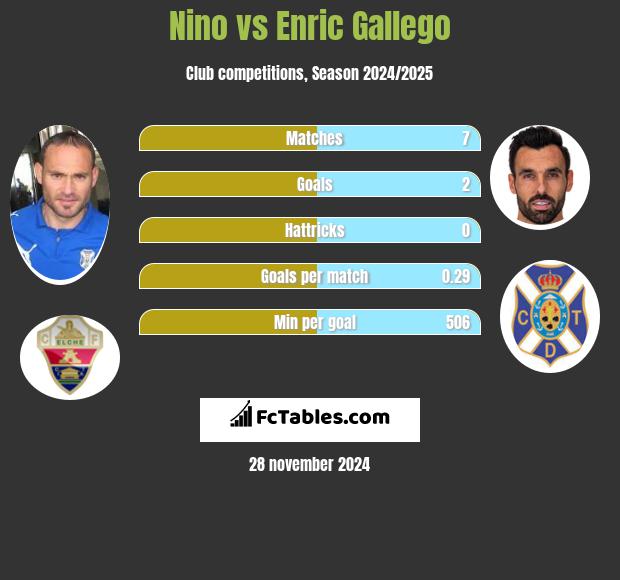 Nino vs Enric Gallego h2h player stats