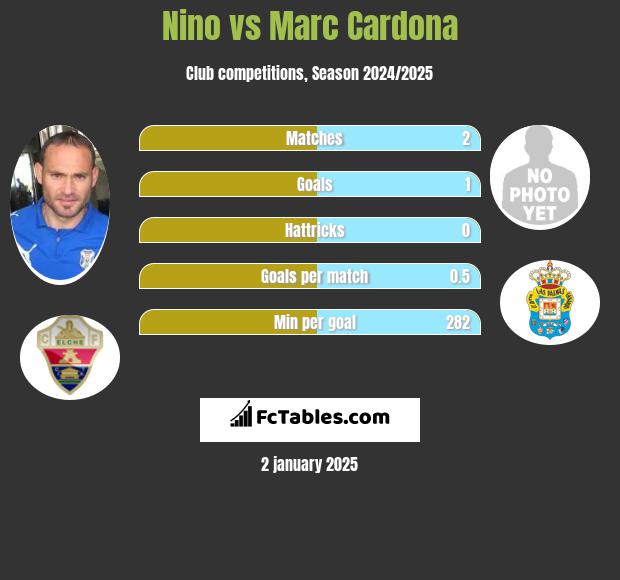 Nino vs Marc Cardona h2h player stats