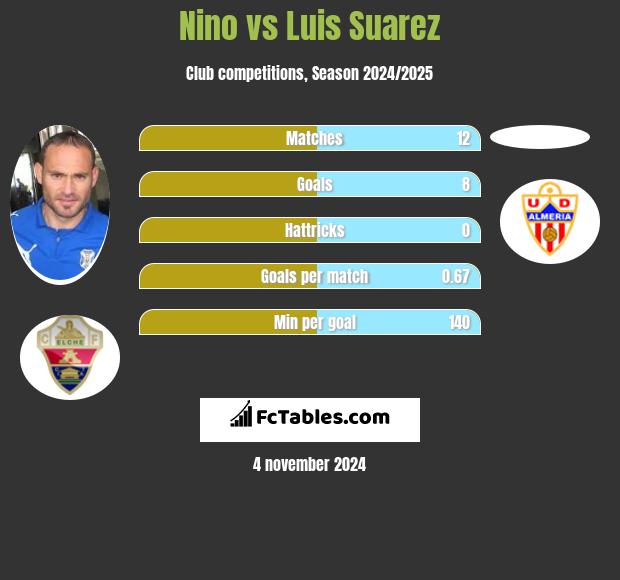 Nino vs Luis Suarez h2h player stats