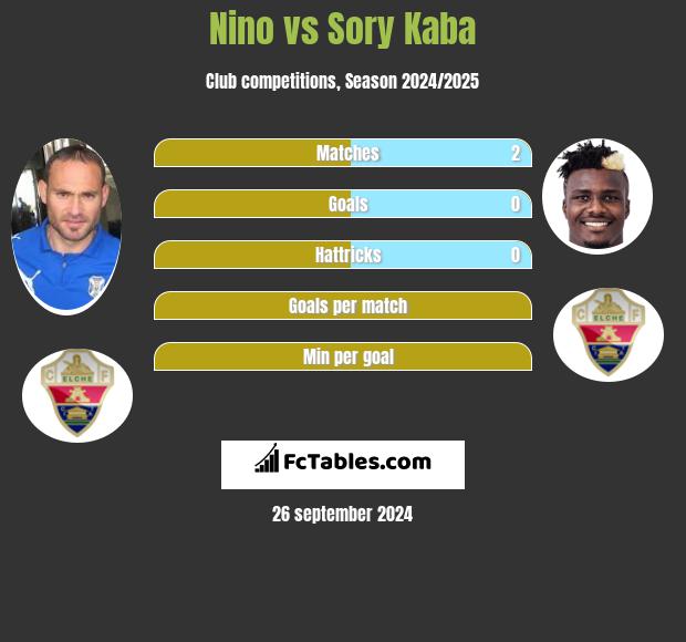 Nino vs Sory Kaba h2h player stats