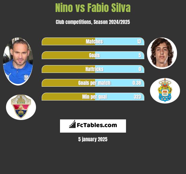 Nino vs Fabio Silva h2h player stats