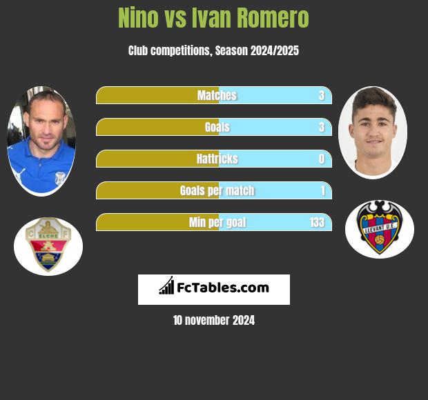 Nino vs Ivan Romero h2h player stats