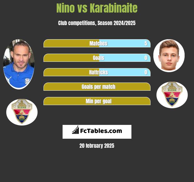 Nino vs Karabinaite h2h player stats