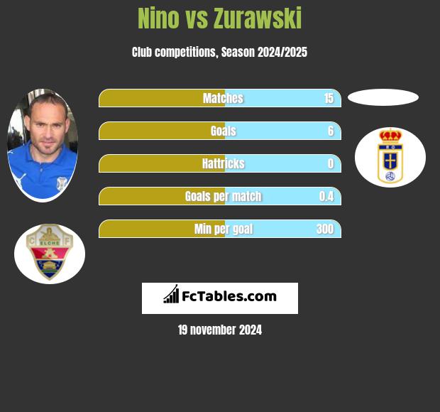 Nino vs Zurawski h2h player stats