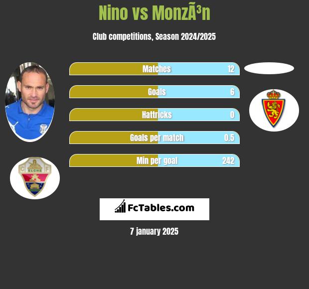 Nino vs MonzÃ³n h2h player stats