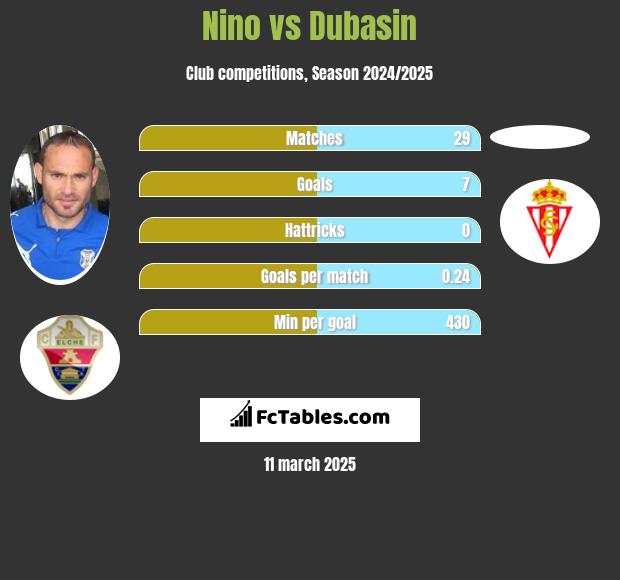 Nino vs Dubasin h2h player stats