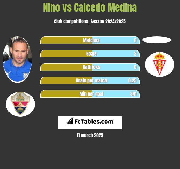 Nino vs Caicedo Medina h2h player stats