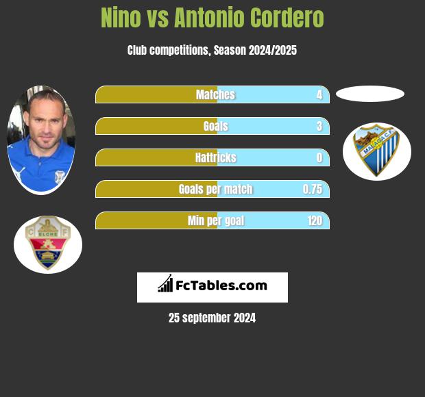 Nino vs Antonio Cordero h2h player stats