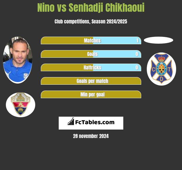 Nino vs Senhadji Chikhaoui h2h player stats