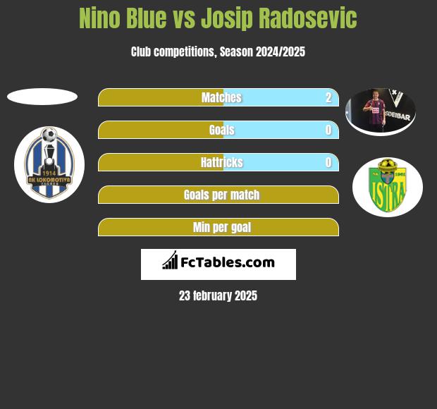 Nino Blue vs Josip Radosevic h2h player stats