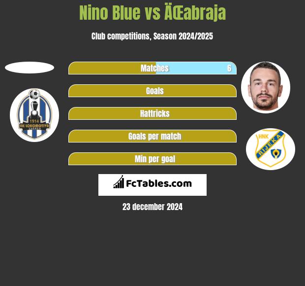 Nino Blue vs ÄŒabraja h2h player stats